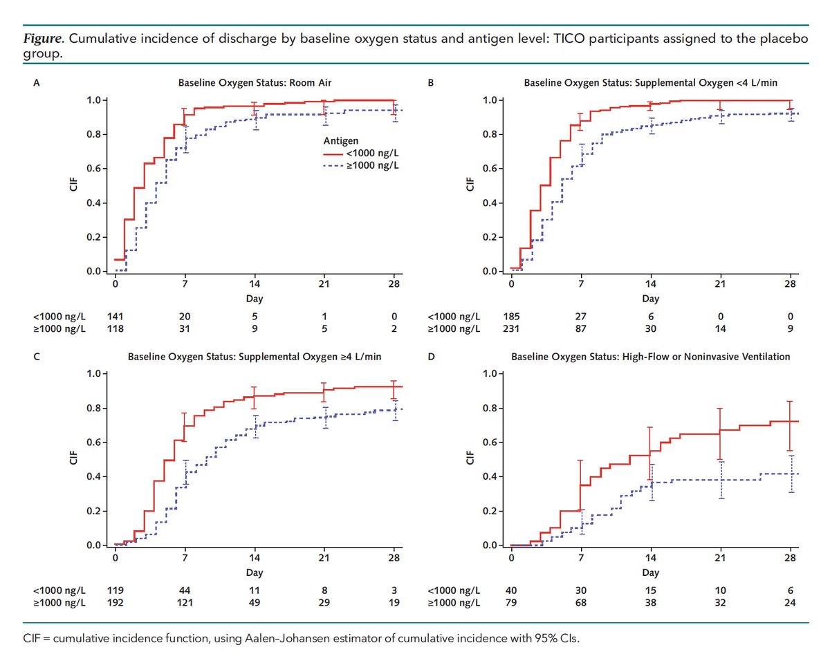 Eric Topol (@erictopol) on Twitter photo Importance of the plasma #SARSCoV2 viral antigen (nucleocapsid) level as a predictor of acute adverse outcomes in hospitalized patients. Its persistence has also been correlated with #LongCovid in smaller series
acpjournals.org/doi/10.7326/M2… <a href="/AnnalsofIM/">Annals of Int Med</a> Importance of the plasma #SARSCoV2 viral antigen (nucleocapsid) level as a predictor of acute adverse outcomes in hospitalized patients. Its persistence has also been correlated with #LongCovid in smaller series
acpjournals.org/doi/10.7326/M2… <a href="/AnnalsofIM/">Annals of Int Med</a>