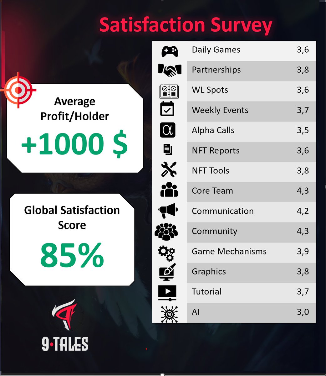 Honest feedback from our members, 9tales NFTs where sold for 200 dollars at mint. 

Now look at our average profit per holder 👀👀