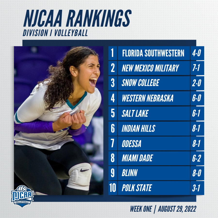 NJCAAVolleyball's tweet photo. 🚨 Florida SouthWestern earns the top spot in the #NJCAAVB DI Rankings after a strong season debut. 

Snow and Western Nebraska both move into the top five after an unbeaten start to the season.

Complete Rankings ➡️ https://t.co/QQZQVxzzUQ https://t.co/aQttbPdwXK