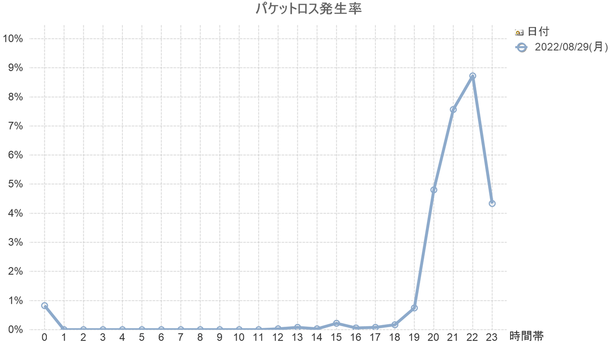 NURO_PingCheck's tweet photo. @NUROhikari_Sony 回線業者の代理店はNUROに限らずしつこく勧誘してくるのはどこも同じですが、接続先は他の回線業者の中でも最低です。
ゲームに最適等と公式に謳っておきながら代理店に責任を押し付けようとしてませんか？
2022/08/29(月)のパケロス率 https://t.co/8VtglpXlYz