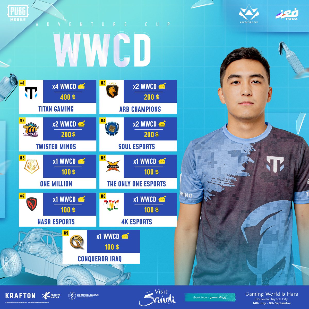 tv_fooz's tweet photo. ADVENTURE CUP DAY 3 🏆
بعد العديد من اللحظات الحماسية والشيقة التي عشنها خلال أيام البطولة نستعرض لكم جدول الترتيب 📊
أيضًا تعرفوا على حصيلة التشيكن دينرز مع توزيع الجوائز الخاص بها 💵
#fooztv #pubgmobile #esports #adventure_cup https://t.co/IJm5IEuWhr