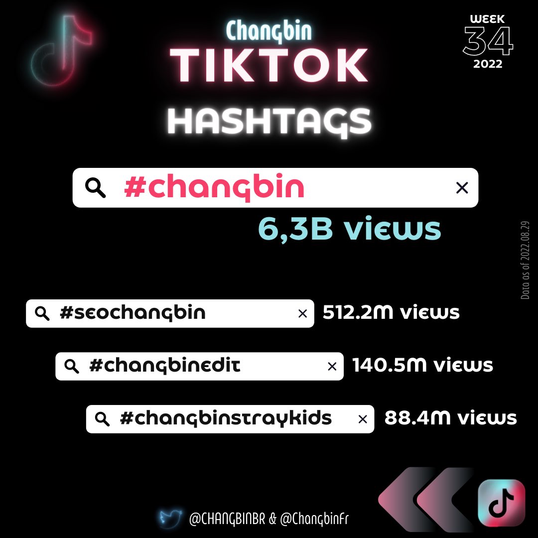 ChangbinGlobal's tweet photo. [📈#️⃣ 220829] • TIKTOK 

The hashtag #Changbin have reached 6,3B (6300M) views on TikTok 

스트레이 키즈 창빈 #Changbin #창빈 #チャンビン #스트레이키즈창빈 @Stray_Kids https://t.co/88gGPdpxLe