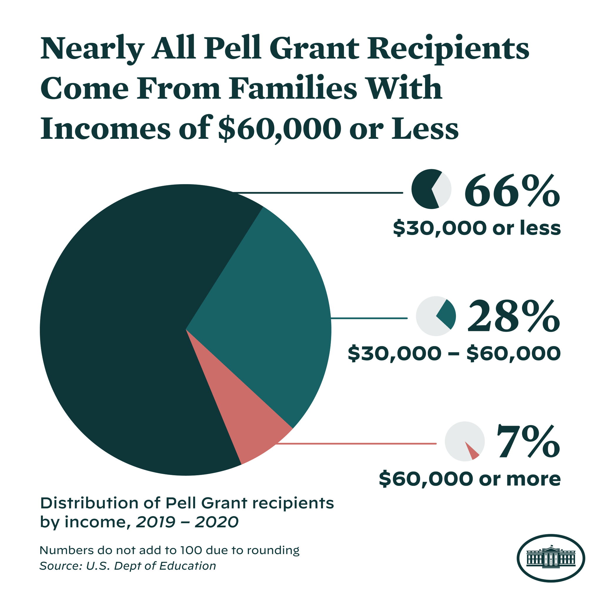 Secretary Miguel Cardona on Twitter "There are roughly 27M Pell Grant