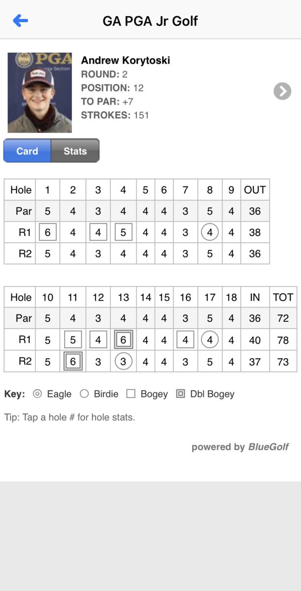 73 in the second round of the Sea Island Junior Classic to finish solo 12th. 15 greens on the day, but one OB tee shot and missed putts kept me from going low. Frustrating weekend but one to learn from. #juniorgolf #Classof2023 #HisGloryAlone