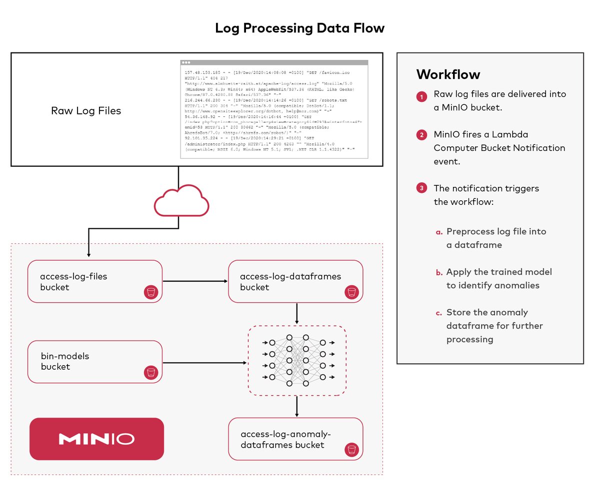 Minio's tweet photo. Developing a workflow for #logfile anomaly detection w/R, @H20ai and MinIO. This tutorial takes the user through developing the necessary components, training the models + creating a production-capable log-processing workflow.
https://t.co/ffpyAMJ8X8

#kubernetes #objectstorage https://t.co/FUfcemukZf