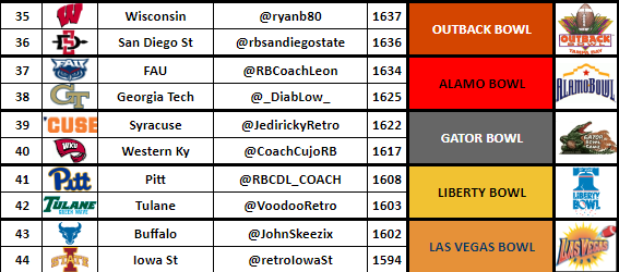Outback Bowl - <a href="/ryanb80/">Lowcountry Badger (not actual Badger)</a> vs. <a href="/rbsandiegostate/">RB San Diego State</a> 
Alamo Bowl - <a href="/RBCoachLeon/">Head Coach Leon 🦁</a> vs. <a href="/_DiabLow_/">Mike Honcho</a> 
Gator Bowl - <a href="/JedirickyRetro/">Ricky</a> vs. <a href="/CoachCujoRB/">Coach Cujo</a> 
Liberty Bowl - <a href="/RBCDL_COACH/">💍 Coach 💍 Buzz 💍</a> vs. <a href="/VoodooRetro/">Voodoo Retro ⚜</a> 
Las Vegas Bowl - <a href="/JohnSkeezix/">John</a> vs. <a href="/retroIowaSt/">KSU Wildcats Retro</a>