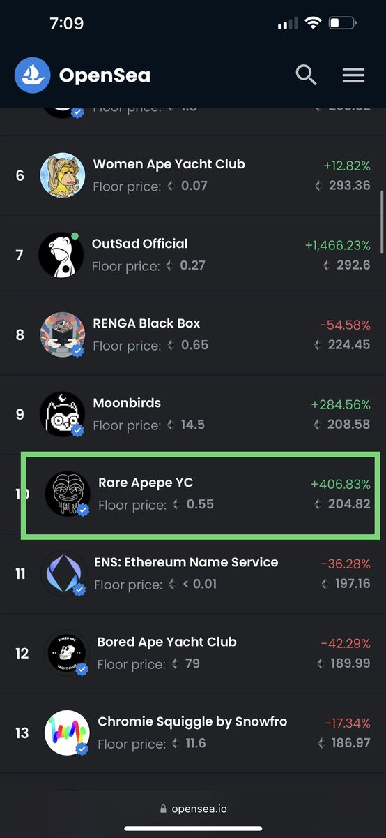 And just like that <a href="/RareApepeYC/">Rare Apepes (Old Account)</a> is back in the top 10 🐸🔥