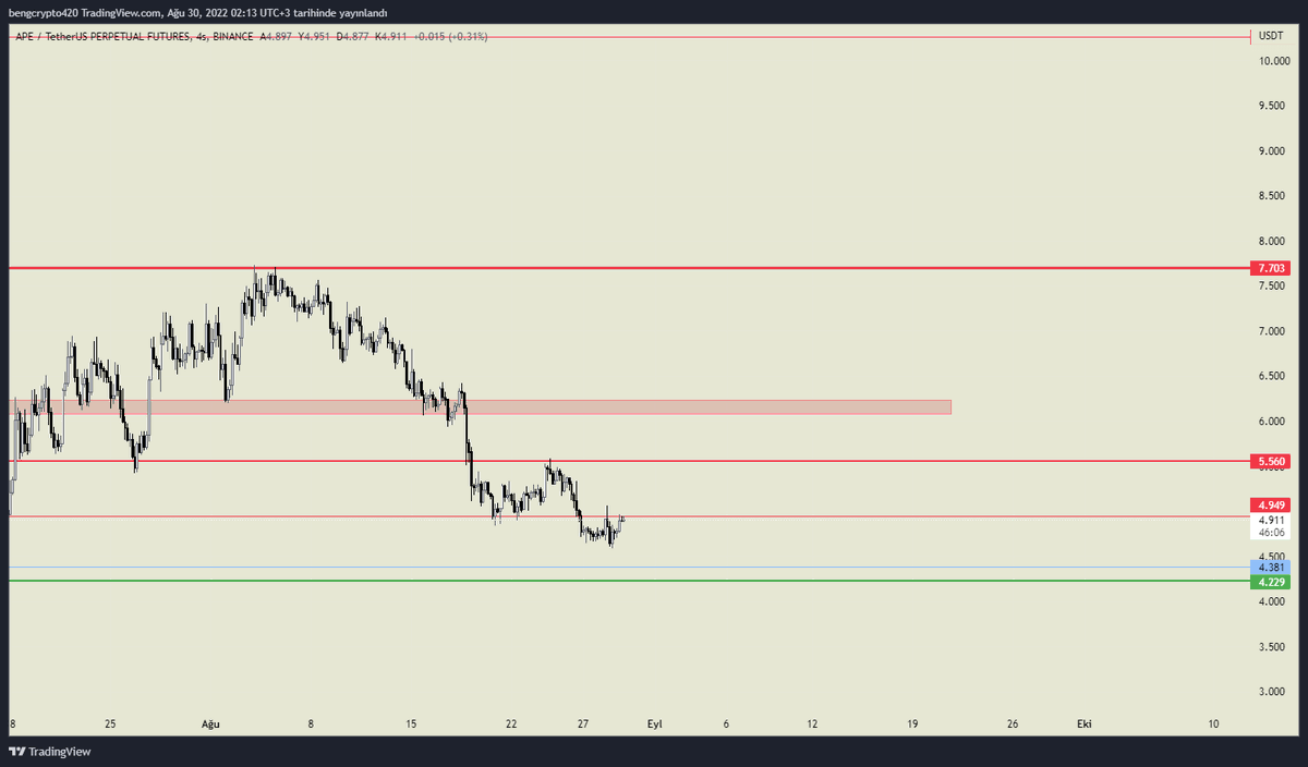 bengcrypto420's tweet photo. #APE #APEusdt 

Üst bölgenin kazanımıyla yukarı yönlü işlem aranabilir. https://t.co/rTX4vxLghC