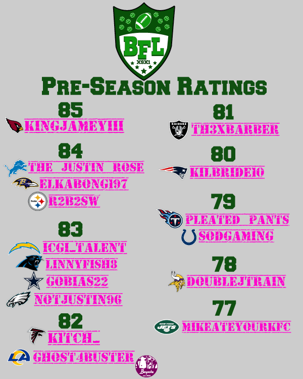 BespokeLeague_'s tweet photo. All of the drafts in BFL23 are complete!  Here is how our  owners faired in the XSX-1 draft.  Good luck to all owners throughout the year! https://t.co/ihKS84nNTQ