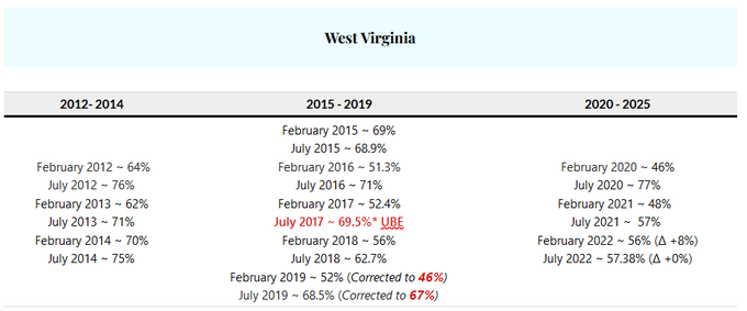 BarResults's tweet photo. @BarExamTutor 70 out of 122 passed based on the results they published.  That's the same passage rate as 2021 but still a little low. Seems like part of the general downward trend the nation has been seeing since 2013.

https://t.co/GKTlRFNxuM https://t.co/XAOy8cYAzH
