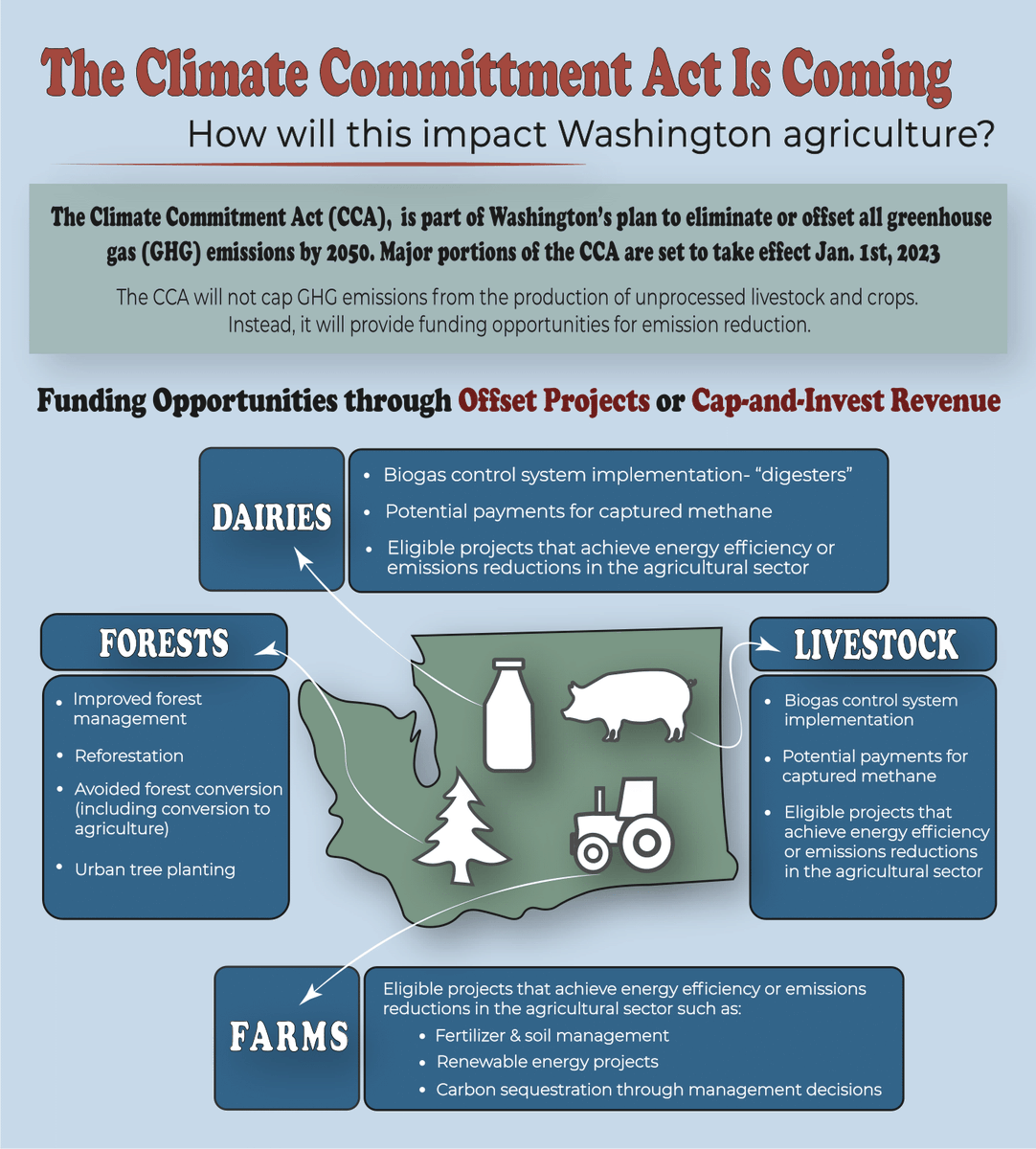 wsuCSANR's tweet photo. Dr. Dani Gelardi of @WSDAgov helps us break down the WA Climate Commitment Act &amp; its impact on #WashingtonAg in this week’s blog: https://t.co/bjlIBF1D7o

@wsucahnrs #WAClimate #ClimateAction https://t.co/T3HDzvDHaV