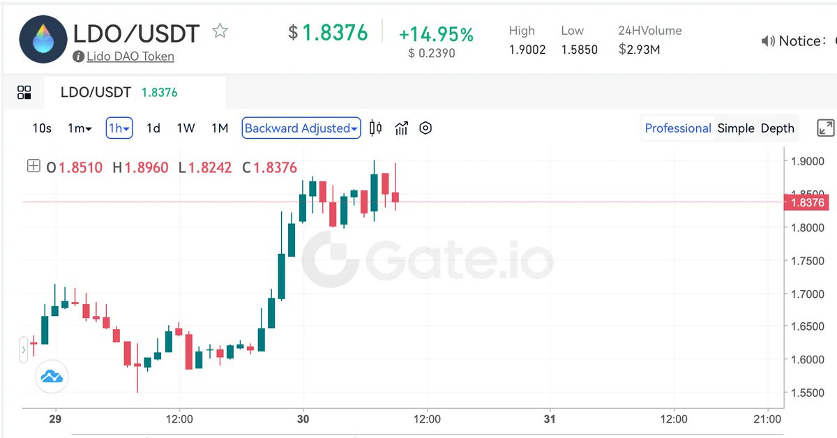 Gate's tweet photo. 🌟#Gateio Daily "Star Project" - Lido DAO

🚀It surges about 15% from today's market bounce, a very nice pump-up. 

📚@LidoFinance is a liquid staking solution for #Ethereum. Lido lets users stake their $ETH to earn compound returns.

📍Trade $LDO at: https://t.co/V2NM6exf19 https://t.co/bHmrtIJRwI