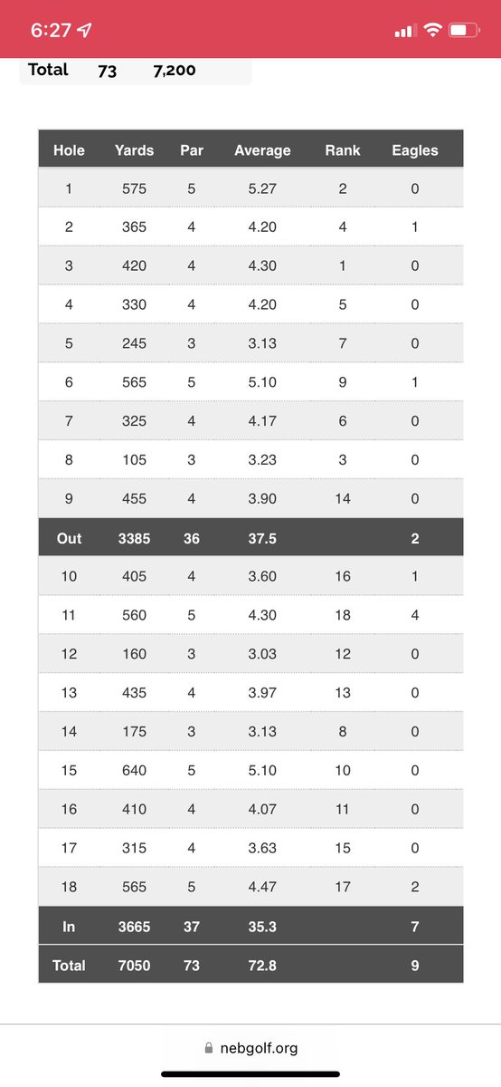 SamSpomer's tweet photo. It’s pretty crazy that the 3rd hardest hole (scoring average relative to par) for the Mid-Am’s championship flight was Landmand’s wee little #8. IIRC, the yardage was 95yd and 88yd on the weekend and into a big wind. It’s such a terrifying hole! https://t.co/xV1V9vtrt2