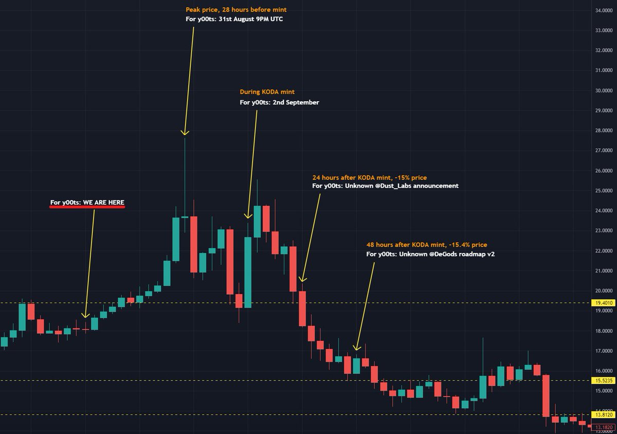 BR_CAA's tweet photo. Could $DUST follow $APE price action during y00ts mint? 

Thread🧵

#Solana #NFT #DeGods https://t.co/cptWi7soFw