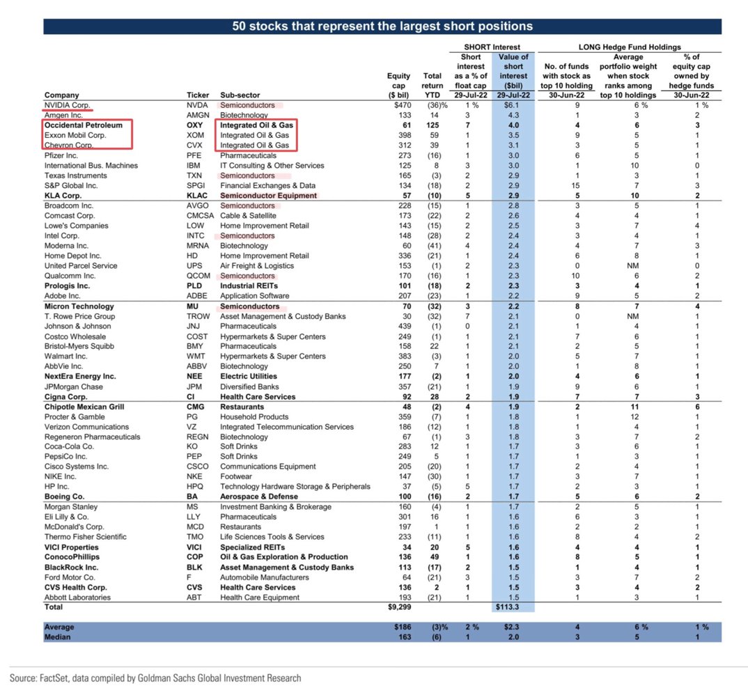 Goldman just released a list of the top shorted stocks by Hedge Funds 

and $NVDA tops the list followed by other notable names like $XOM, $CVX, and $PFE

S/O <a href="/ecommerceshares/">Wasteland Capital</a> for more info