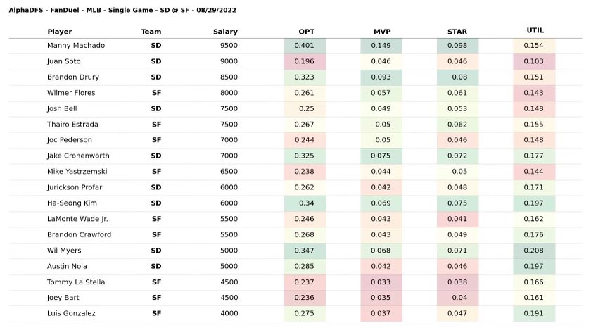 Alpha_DFS's tweet photo. 08/29/2022 - FanDuel - MLB
Single Game - SD @ SF
#draftkings #fanduel #dailyfantasysports 
Click below to subscribe and become part of the Alpha DFS Pack!
https://t.co/FIlYuHeFXZ https://t.co/Jjygeep03T
