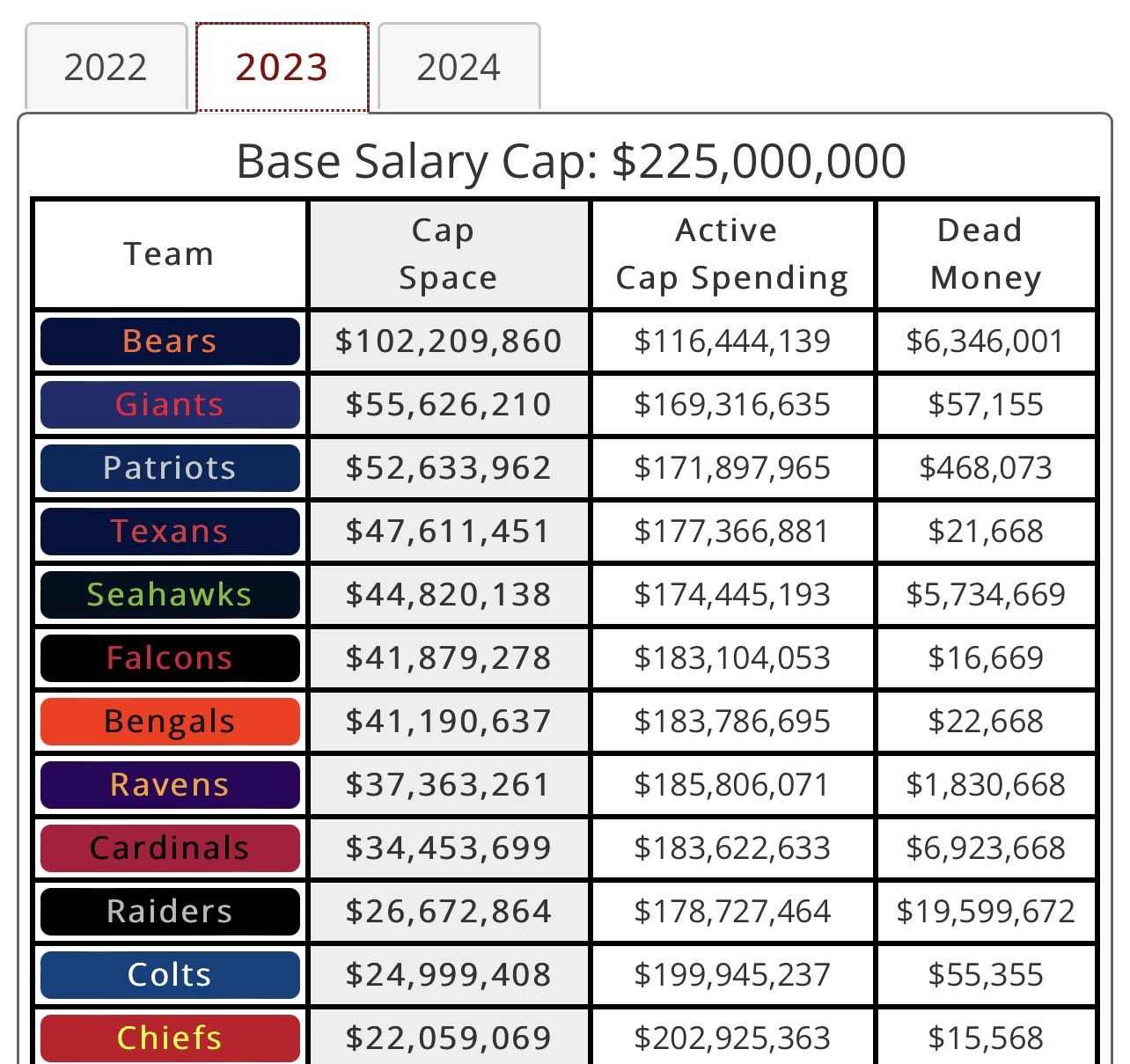 Nfl hot sale cap space