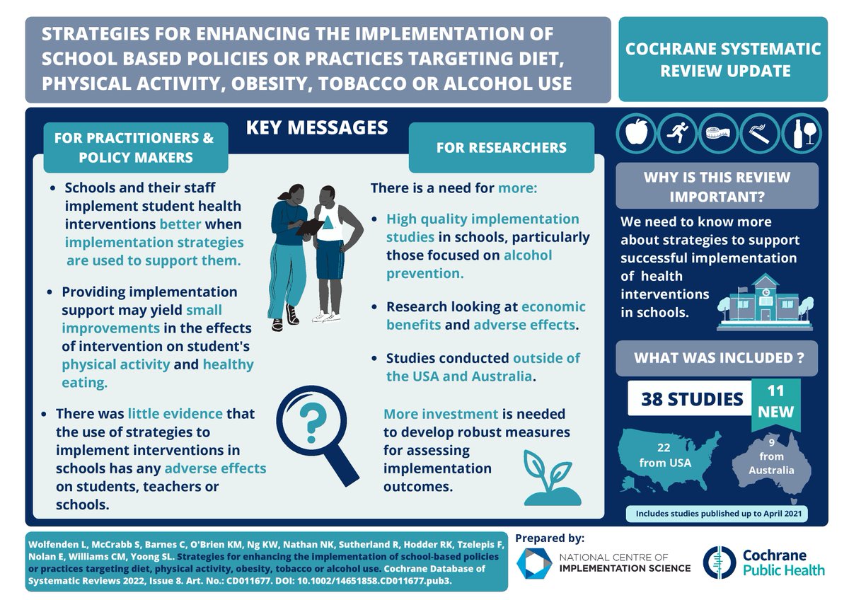 🔥Hot off the press 🔥 📢 @NCOISAustralia's Director @LukeWolfenden and team have published an updated #systematicreview exploring strategies that help #schools implement policies and practices to prevent #chronicdisease. 🧐Read all about it 👉bit.ly/updatedSR