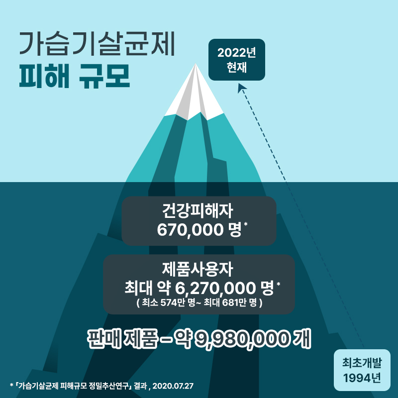 socialdisasterT's tweet photo. [카드뉴스] 가습기살균제참사, 우리가 기억해야 할 것 
가습기살균제참사는 아직 끝나지 않은 현재진행형 참사입니다. 한국에서만 발생한 바이오사이드 참사, 반드시 기억해야 합니다. https://t.co/MJDGN4P1Fa