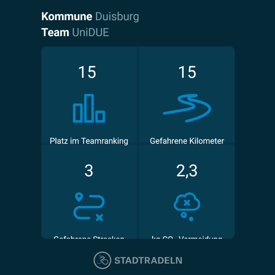 Emp_Politikwiss's tweet photo. Every little helps. #Stadtradeln im #Ruhrgebiet
Team @unidue #Duisburg @ifp_ude Captain, my captain #ThomasHerrmann https://t.co/pCkyQHGE0p