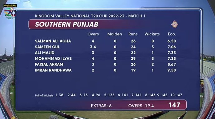 Sindh all out for 147 against SP in the 1st match of the National T20 Cup 2022.
#SINDHvSP | #NationalT20 | #GharWaliBaat
