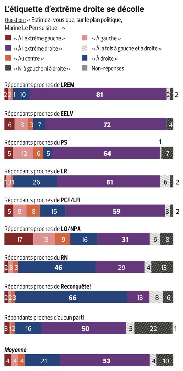 BobLeCentriste's tweet photo. ⚫️53% des Français 
situent #LePen à l’extrême droite
🔵21% à droite
🟡18% au centre ou ni G ni D ou de G &amp; D
🔴8% à gauche ou extrême gauche

#LREM 81%
#EÉLV 72%
#PS 64%
#LR 61%
#LFI 59%
—
🇫🇷 53%
—
Sans 50%
#ExtG 31%
#RN 29%
#RCQ 13%

via @Fondapol https://t.co/fEW2AiGxtY https://t.co/5Qx2iLxJhc
