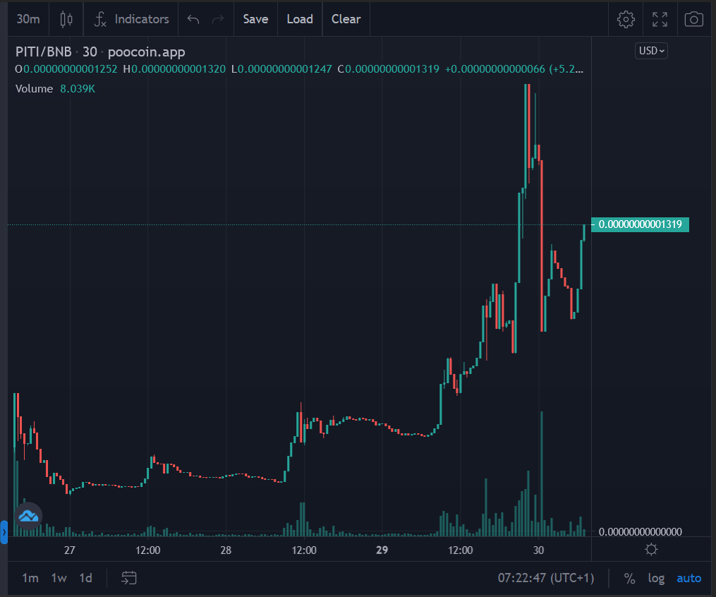 pinkecosystem's tweet image. Congratulations from us here at Pinksale to the @PITI_PitbullInu team for not only raising just shy of 700 #BNB for their #Fairlaunch but also the post launch longevity achieved by the team.

🚀 Check them out below:

pinksale.finance/launchpad/0x52…

#Pinksale #Presale #Crypto #BSC #BYC