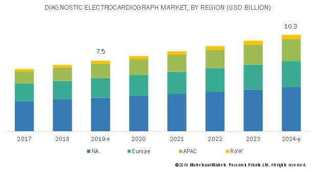 ryan_mresearch's tweet image. The global #diagnostic #electrocardiograph #ECG market is expected to reach USD 10.3 billion by 2024. buff.ly/3hCIX4S