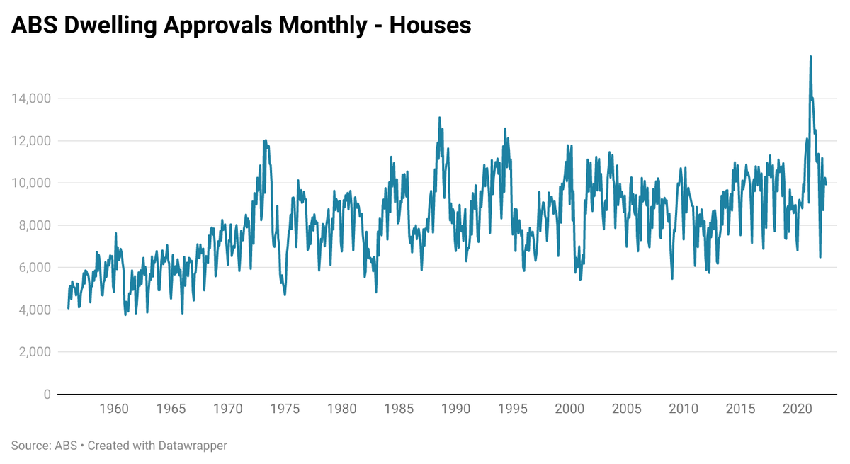 AvidCommentator's tweet photo. In August 1972, 10,244 new houses were approved for construction.

In July 2022, that figure was 9,939.

In 1972, Australia's population was 13.18m.

Today its 26m.

Something is broken in our housing system and government policy. https://t.co/yzCusMQB3z