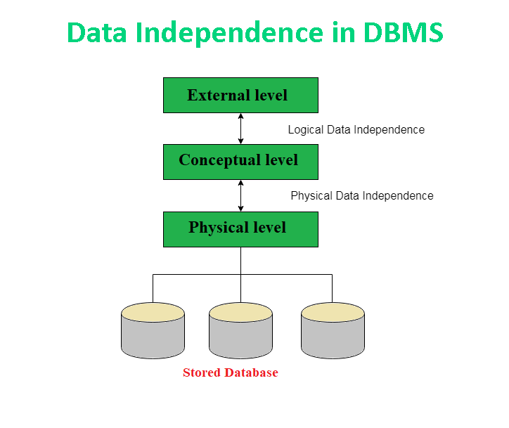 usemynotes's tweet photo. What is Data Independence in DBMS
https://t.co/p585CzGSU3
#data #independenceday #dbms #rdbms #education #technical #usemynotes #database #programminng #developer #coding #sql #security #programs https://t.co/HTi5ZDV4MW