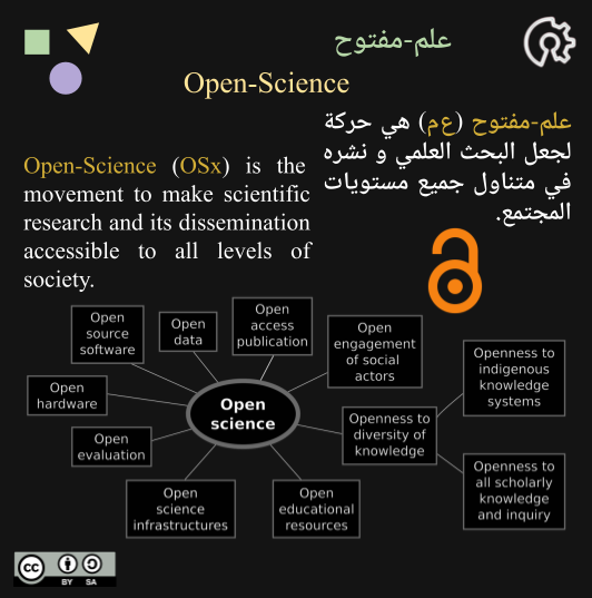 mussaidlabs's tweet photo. مصطلح اليوم: علم-مفتوح
حركة لجعل البحث العلمي و نشره في متناول جميع مستويات المجتمع.
Term of the Day: Open-Science
The movement to make scientific research and its dissemination accessible to all levels of society.
#Mussaid #مساعد #Workshop #ورشة #Open_Science #علم_مفتوح #DIY https://t.co/lbEruX7yYd