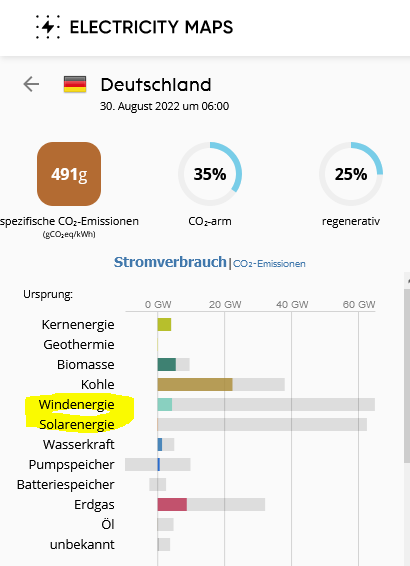 #GruenenInkompetenz macht mit #GruenerMist #Deutschland zur CO2 Schleuder

Auch diesen morgen herrscht in Deutschland erneuerbare Energien-Strommangel

#Energiewende ist gescheitert! Das zeigt sich seit Wochen

 Es hilft nichts, wenn um 12Uhr die Sonne brennt