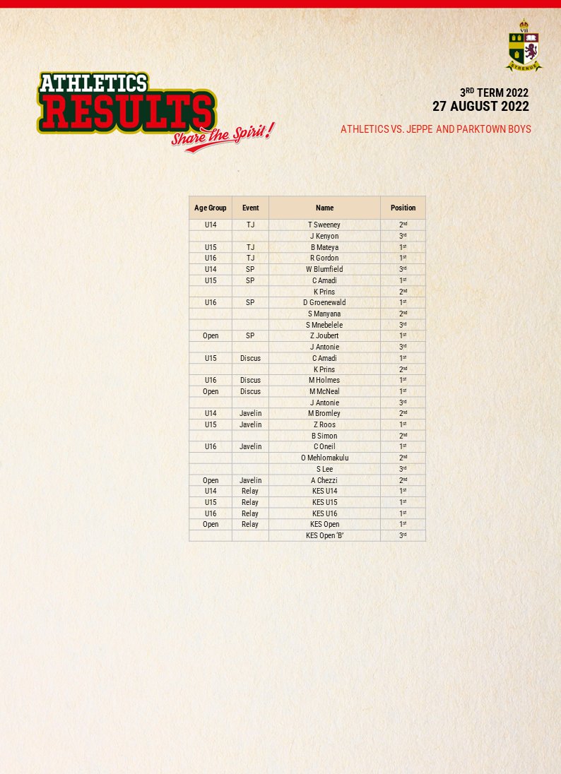 KingEdVIISchool's tweet photo. Saturday 27 September 2022 @PARKTOWN_BOYS   hosted the annual Triangular meeting. 
Medal Standing were as follows:
@KingEdVIISchool 
Gold - 31
Silver - 25
Bronze - 25
@jeppeboys
Gold - 14
Silver - 12
Bronze - 14
@PARKTOWN_BOYS 
Gold - 7
Silver - 15
Bronze - 13
#RedAthletics https://t.co/HtG99HTKVN