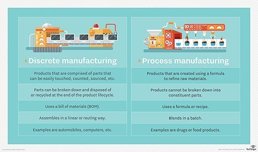 DelpheonIIoT's tweet image. #infographic Process industries versus discrete manufacturing industries. 

#processindustry #4IR #industry40 #innovation #technologies #tech #automation #additivemanufacturing #IIoT #IoT #manufacture #discrete #manufacturing #discrete #manufacturing #foodproducts #materials #raw