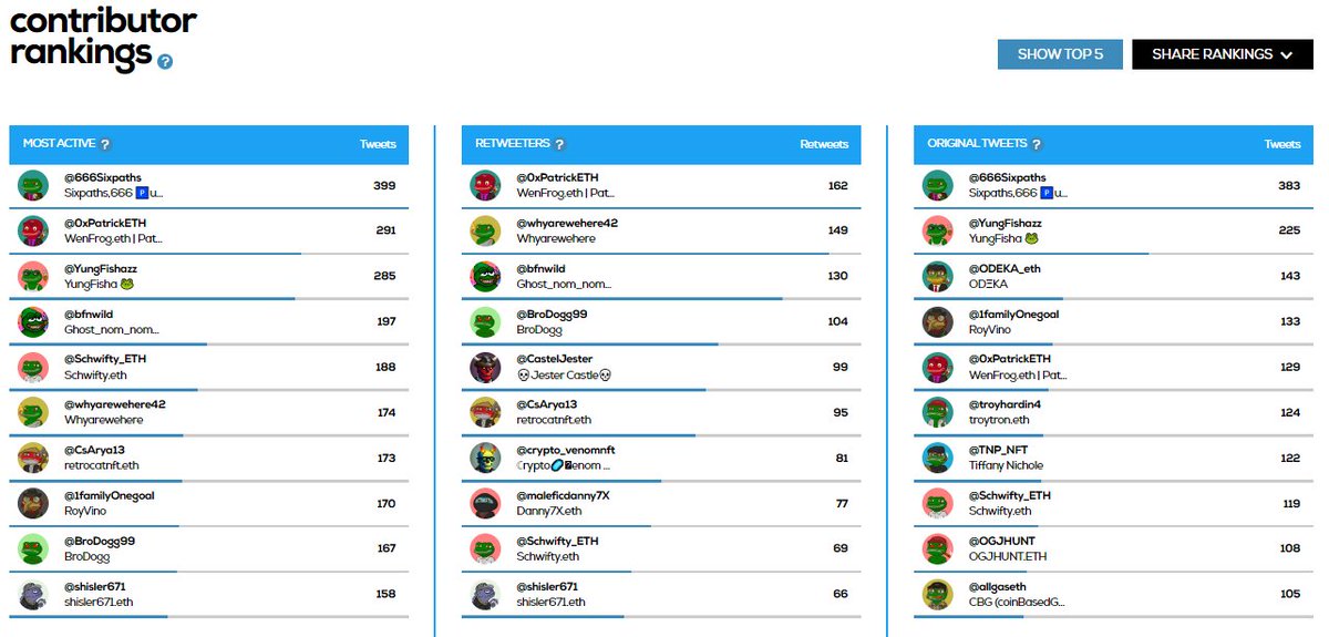 NFTCommunityRa1's tweet photo. Here comes the @ThePlagueNFT🐸27k Tweets in 7 days 🤯

Follow👉 @NFTCommunityRa1 to see the report 🐸

Detailed stats for the last 20k
🐦20k tweets
👀10,8 million reach
 👾4255 Contributors
💰 Economic value 42k $

If you want to see other #NFTCommunity tag it below https://t.co/kNmtFRwleD