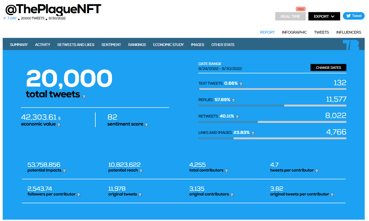 NFTCommunityRa1's tweet photo. Here comes the @ThePlagueNFT🐸27k Tweets in 7 days 🤯

Follow👉 @NFTCommunityRa1 to see the report 🐸

Detailed stats for the last 20k
🐦20k tweets
👀10,8 million reach
 👾4255 Contributors
💰 Economic value 42k $

If you want to see other #NFTCommunity tag it below https://t.co/kNmtFRwleD