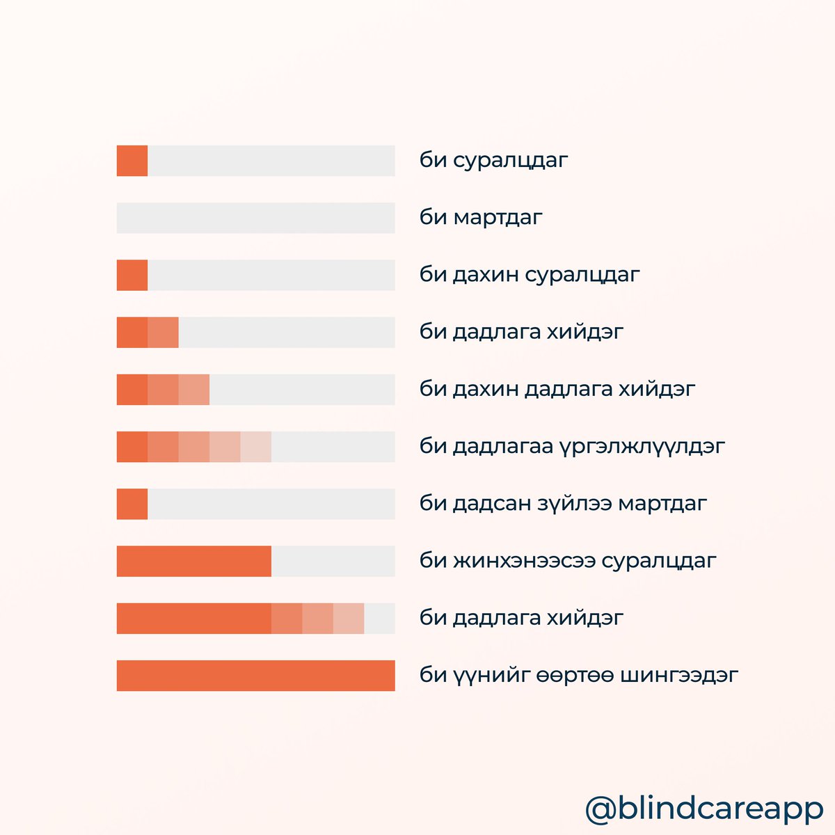 BlindcareO's tweet photo. Суралцах явц хэзээ ч шулуун байдаггүй.
Дөнгөж сурсан зүйлээ мартаж орхих, тэгээд дахин суралцаж, олон давтан дадлага хийхээс эхлээд хүндхэн замыг туулж байж бидэнд мэдлэг, туршлага болон үлддэг.
Хэдий хэцүү ч эдгээр алхамуудыг туулахгүйгээр суралцах боломжгүй юм.
#blindcare https://t.co/jq2dvbhoeH