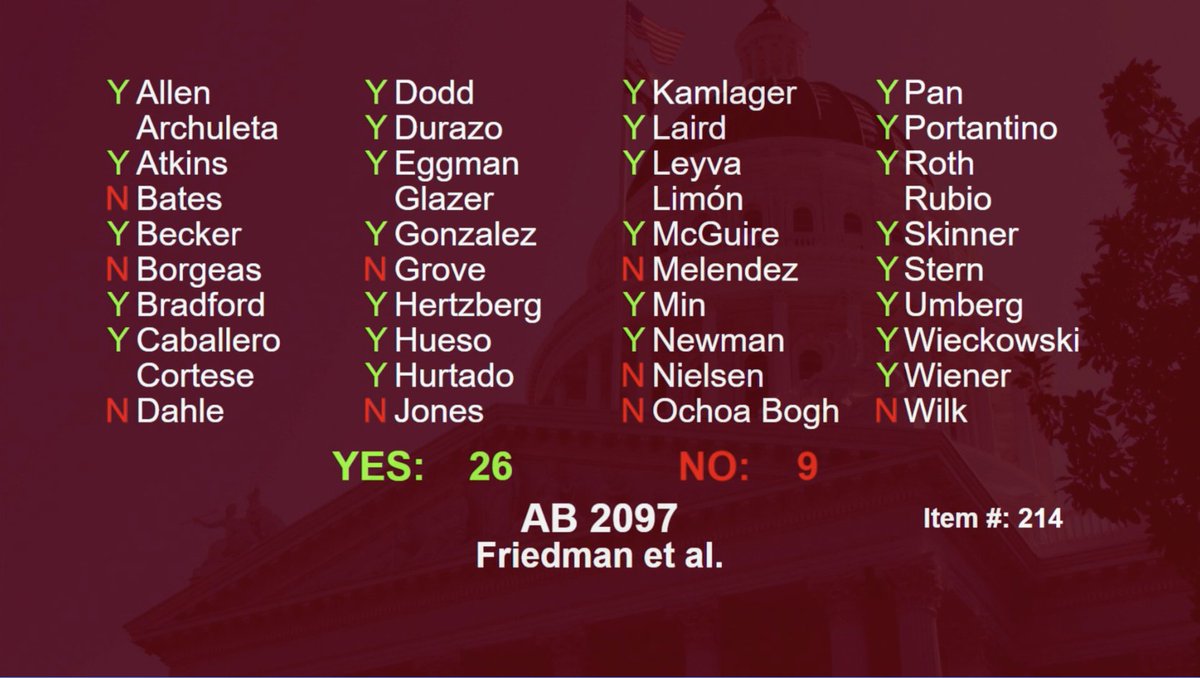 mnolangray's tweet photo. An absolutely insane day for @cayimby. The California legislature passed: (1) AB 2011, legalizing mixed-income multifamily in nearly all commercial areas; (2) AB 2097, effectively ending parking mandates near transit; and (3) AB 2221, which further streamlines ADU permitting. https://t.co/hmVYas8RWI