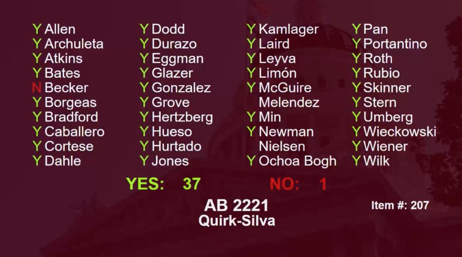 mnolangray's tweet photo. An absolutely insane day for @cayimby. The California legislature passed: (1) AB 2011, legalizing mixed-income multifamily in nearly all commercial areas; (2) AB 2097, effectively ending parking mandates near transit; and (3) AB 2221, which further streamlines ADU permitting. https://t.co/hmVYas8RWI
