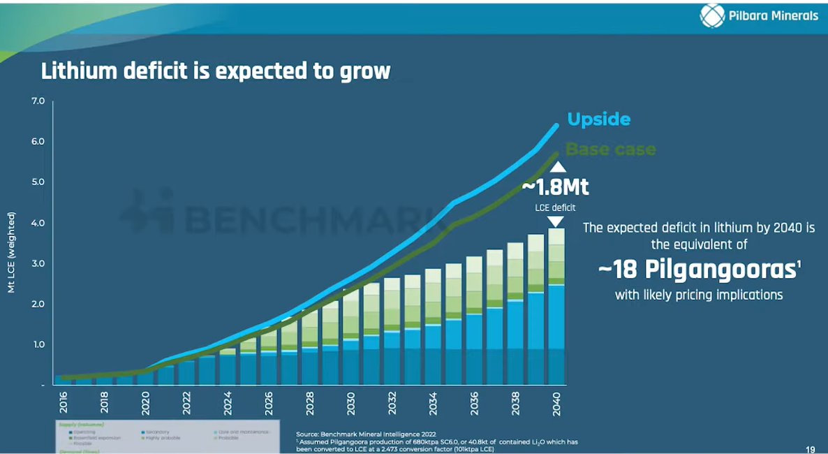 ___Cashy's tweet photo. The expected deficit in lithium by 2040 is the equivalent of 18 x $PLS.ax pilgangoora's 🤑😳 https://t.co/6igRAAV6iQ