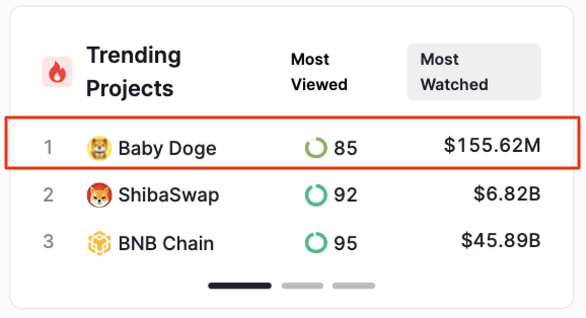 GOOD NEWS : #BabyDoge is trending again on <a href="/CertiK/">CertiK</a> above from #SHIBASWAP and #BNBChain this proves that our project is better than theirs 🫢😍