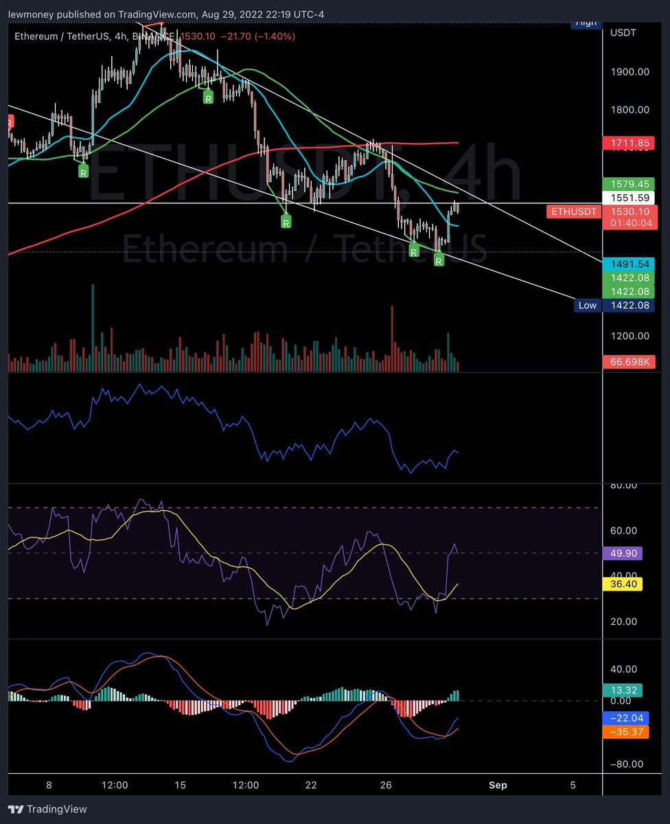 TweetbossX's tweet photo. $ETH - hitting horizontal resistance in the falling wedge.  Made it over the 20 day MA (blue), will probably drop down and test it before it goes for the 50 day MA (green) #ETH #Ethereum #Crypto https://t.co/xzGZ8QvqSi