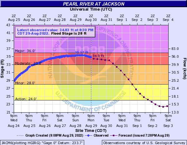 NWSJacksonMS's tweet image. The Pearl River has crested at Jackson and is now slowly beginning to fall. Falls are also now occurring on local creeks in the city of Jackson. The river will still remain above flood stage at Jackson through Thursday, so continue to exercise precautions.