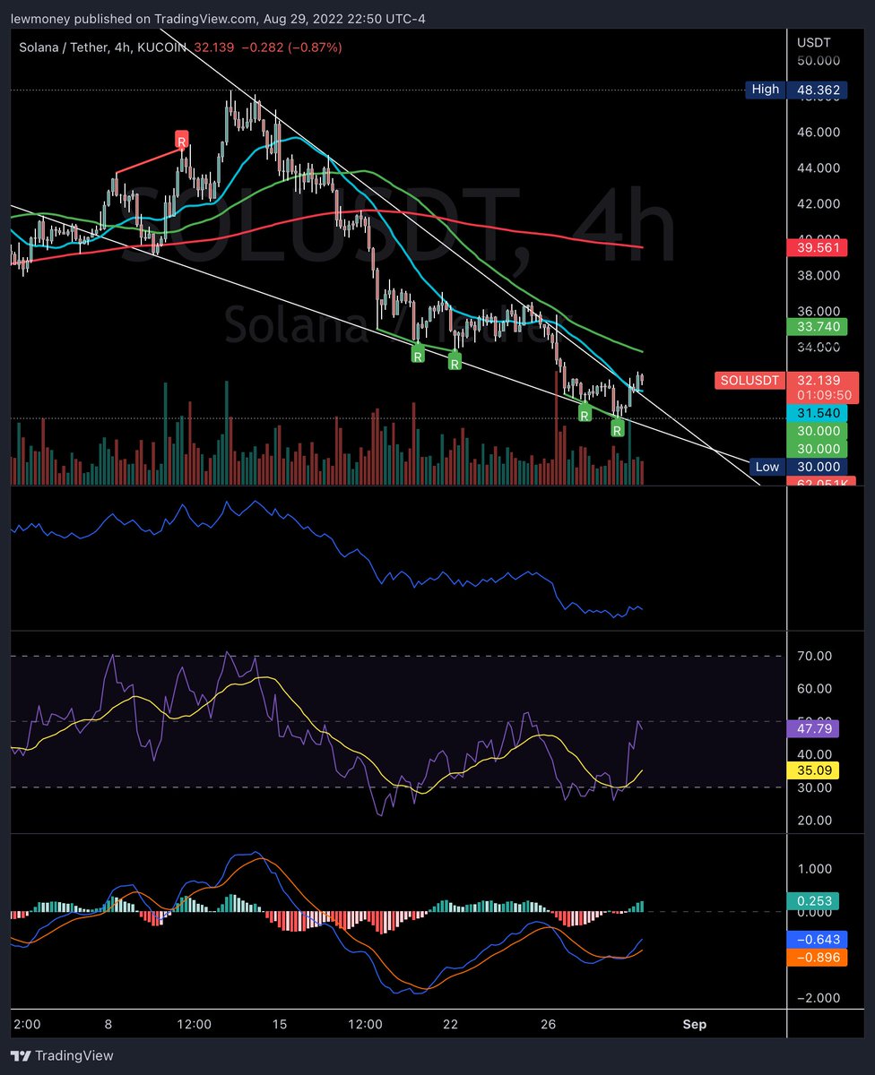 TweetbossX's tweet photo. $SOL - broke out of the falling wedge, and will probably test the top trend line before continuing upwards.  The 20 day MA is also below adding support #SOL #Solana #SolanaCommunity #Crypto https://t.co/yeAQiJyLF1