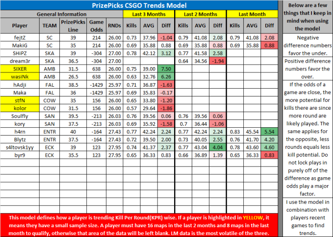 LinkDFS's tweet photo. Here's PART 2 of the PrizePicks CSGO Projection Models for 8/30!

Have a good evening everyone. 😄 https://t.co/xilPIKB5Mo