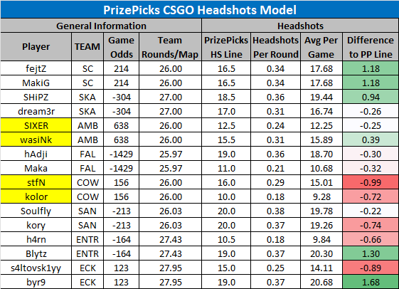 LinkDFS's tweet photo. Here's PART 2 of the PrizePicks CSGO Projection Models for 8/30!

Have a good evening everyone. 😄 https://t.co/xilPIKB5Mo