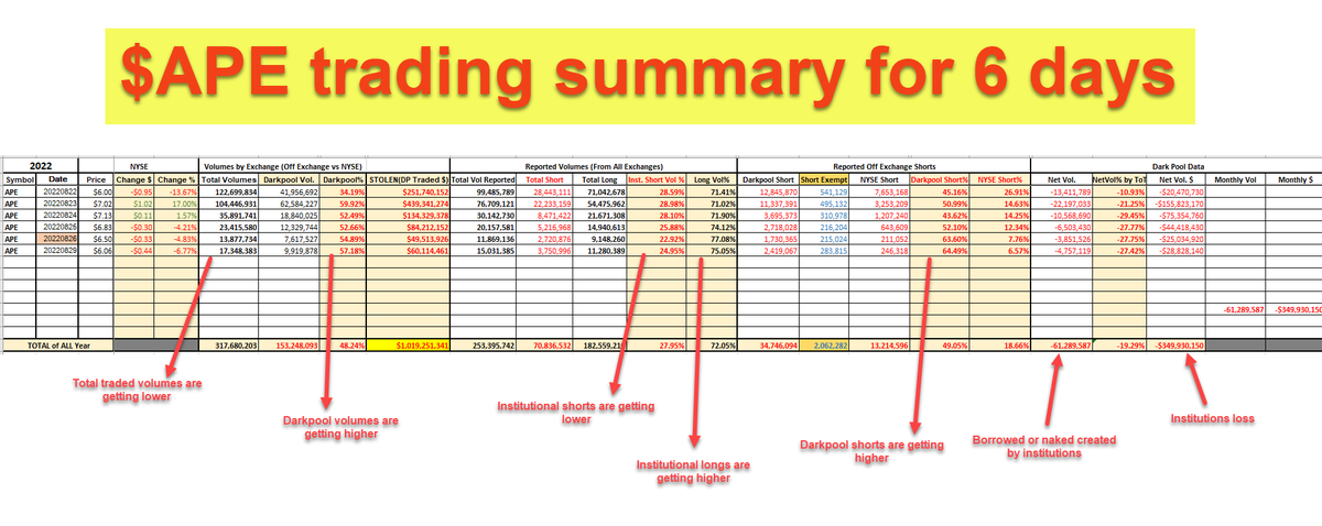 usjames0826's tweet photo. ⚡️ $APE Trading Summary for 6 Days⚡️
#AMC #APE $AMC $APE @CEOAdam #ApesTogetherStrong #APESNEVERLEAVING #AMCDividend #AMCSTOCK https://t.co/Zp9krDcNes