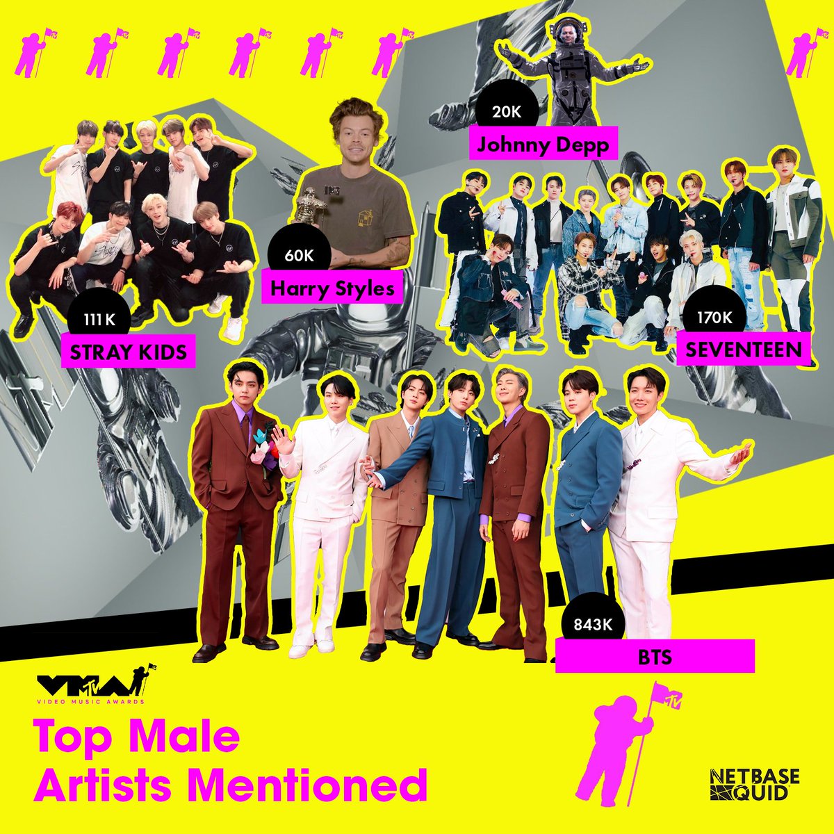 quid_official's tweet photo. The @vmas didn't disappoint! #KPOP fans were PUMPED, look at the volume of mentions at the #VMAs!
Top Male Mentions:
1) #BTS
2) #SEVENTEEN
3) #StrayKids
4) #HarryStyles
5) #JohnnyDepp
Top Female Mentions:
1) #BLACKPINK
2) #LISA
3) #TaylorSwift
4) #ROSE
5) #NickiMinaj https://t.co/vrYeb45zZa