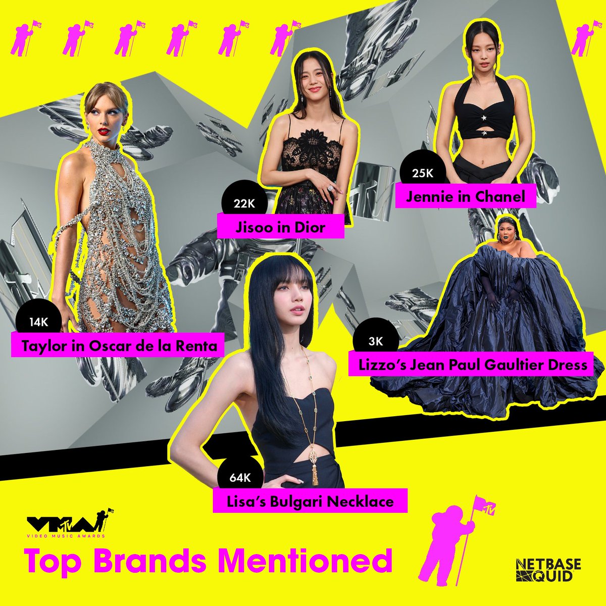 quid_official's tweet photo. The @vmas didn't disappoint! #KPOP fans were PUMPED, look at the volume of mentions at the #VMAs!
Top Male Mentions:
1) #BTS
2) #SEVENTEEN
3) #StrayKids
4) #HarryStyles
5) #JohnnyDepp
Top Female Mentions:
1) #BLACKPINK
2) #LISA
3) #TaylorSwift
4) #ROSE
5) #NickiMinaj https://t.co/vrYeb45zZa