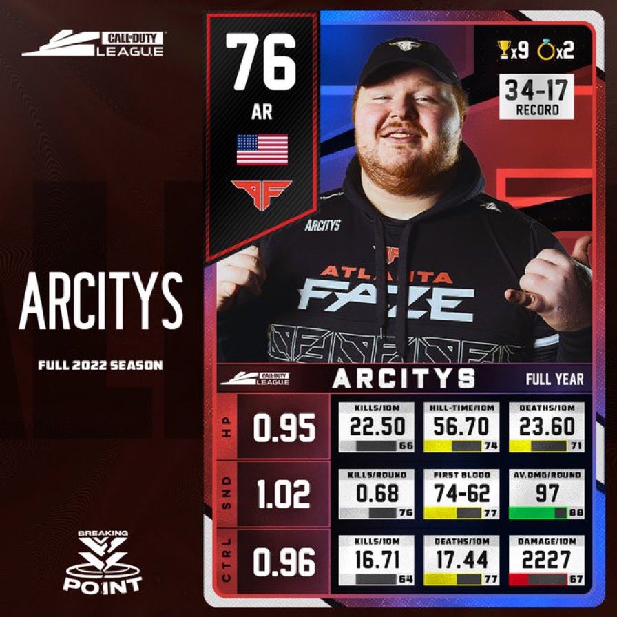 SourGrapz's tweet photo. @GGBreakingPoint @SlasheR_AL @Its_EasyMac Nowhere near a downgrade for FaZe. Both are great leaders and have elite knowledge of the game. https://t.co/dCGoF0EpwW